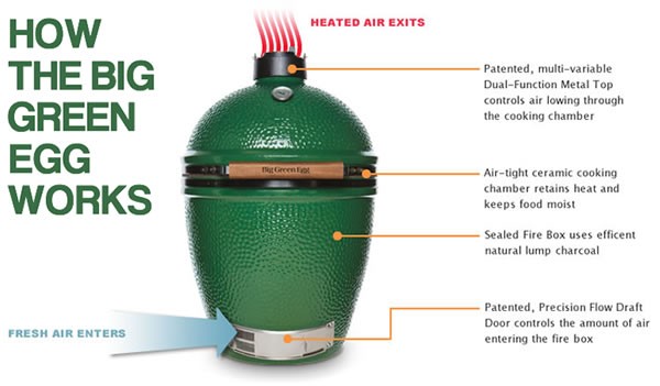 Big-Green-Egg-How-it-Works