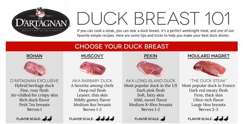Duck Breast Comparison Chart Duck 101